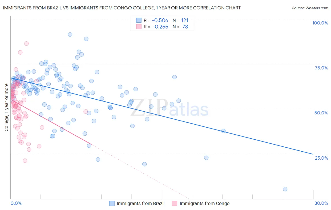 Immigrants from Brazil vs Immigrants from Congo College, 1 year or more