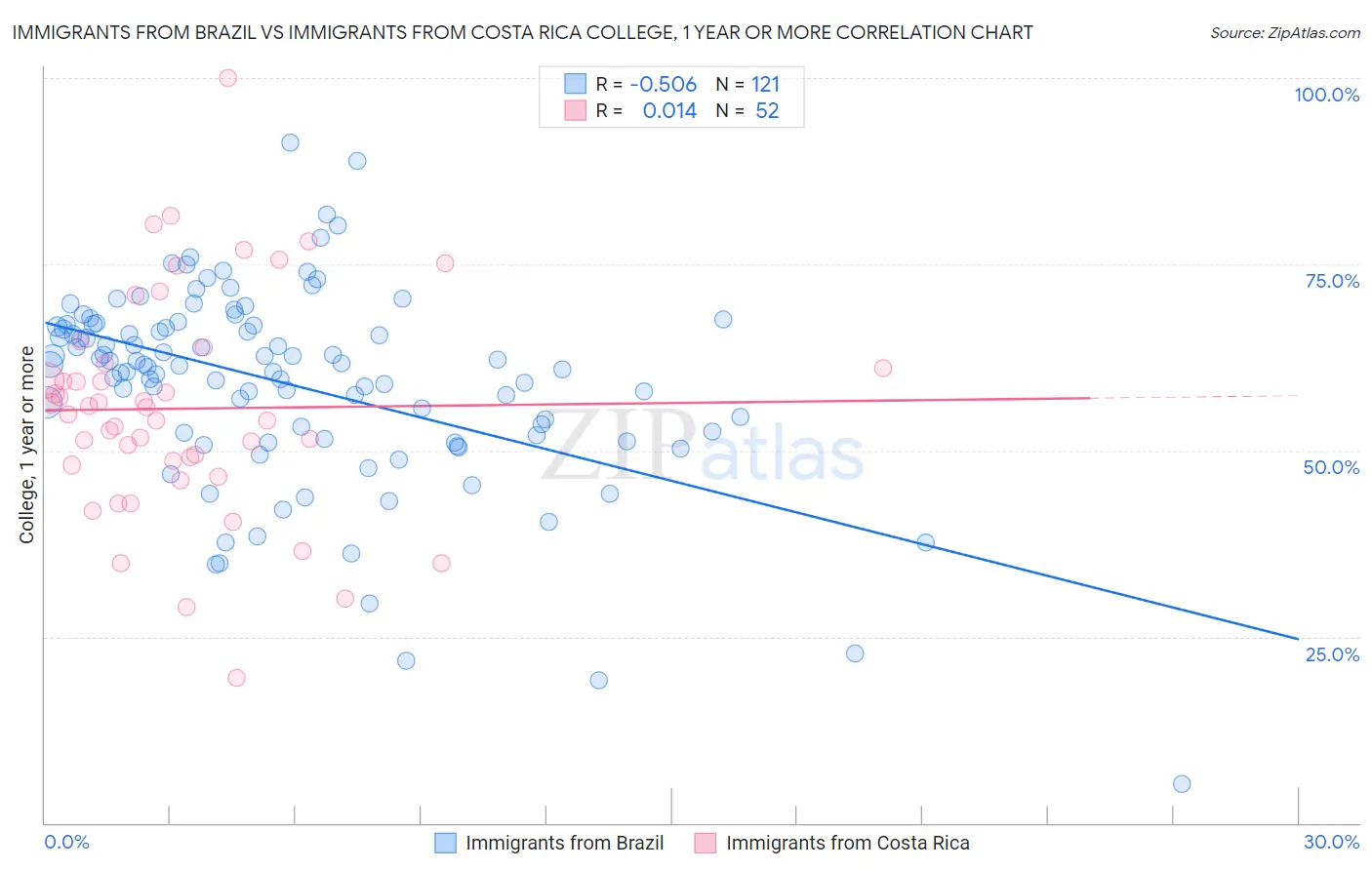 Immigrants from Brazil vs Immigrants from Costa Rica College, 1 year or more