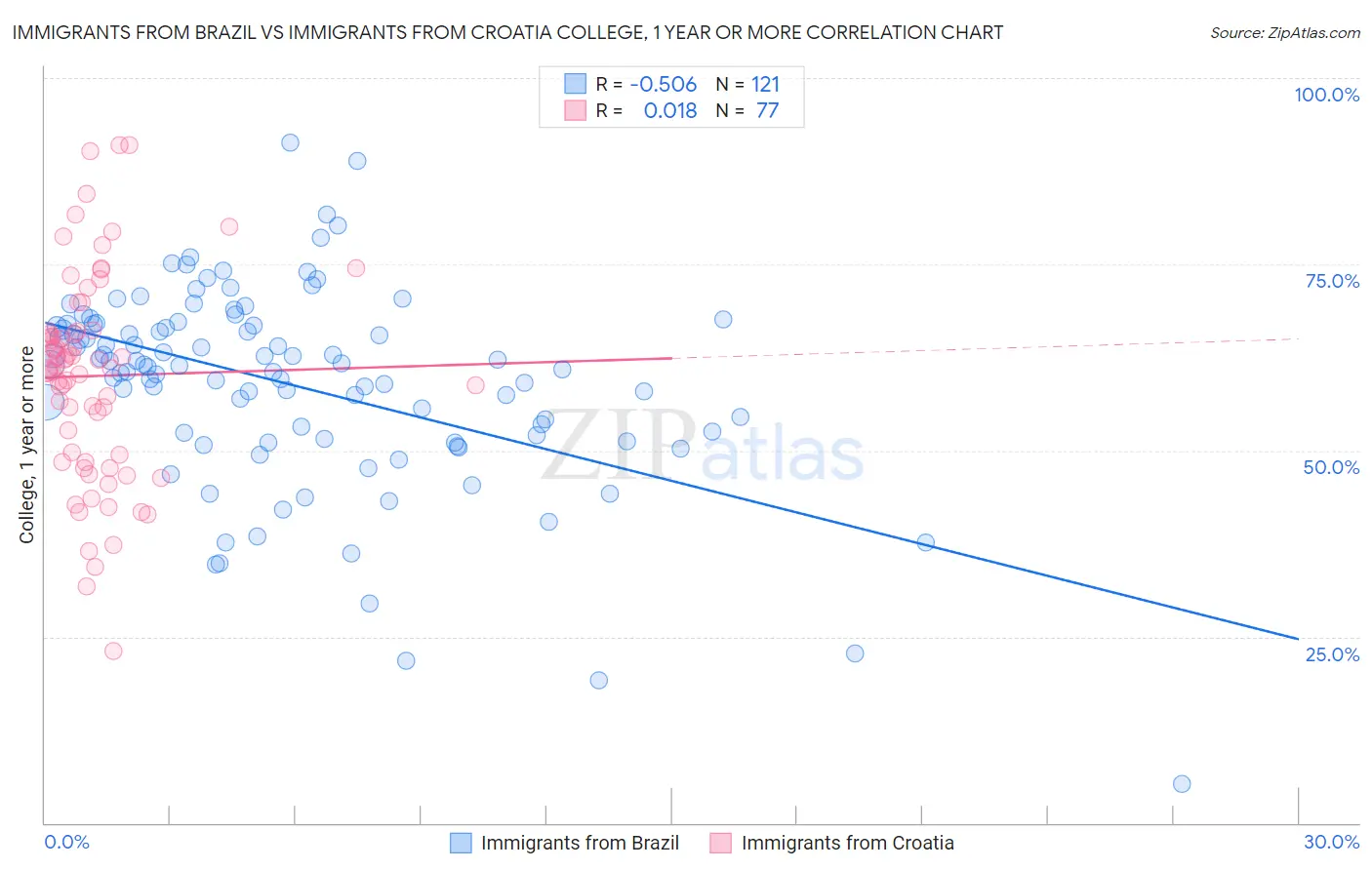 Immigrants from Brazil vs Immigrants from Croatia College, 1 year or more