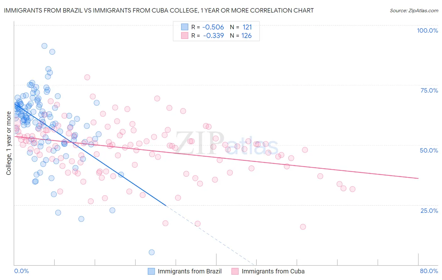 Immigrants from Brazil vs Immigrants from Cuba College, 1 year or more