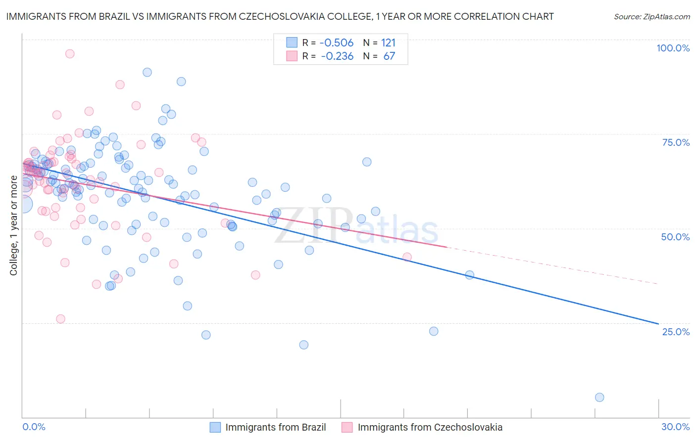 Immigrants from Brazil vs Immigrants from Czechoslovakia College, 1 year or more