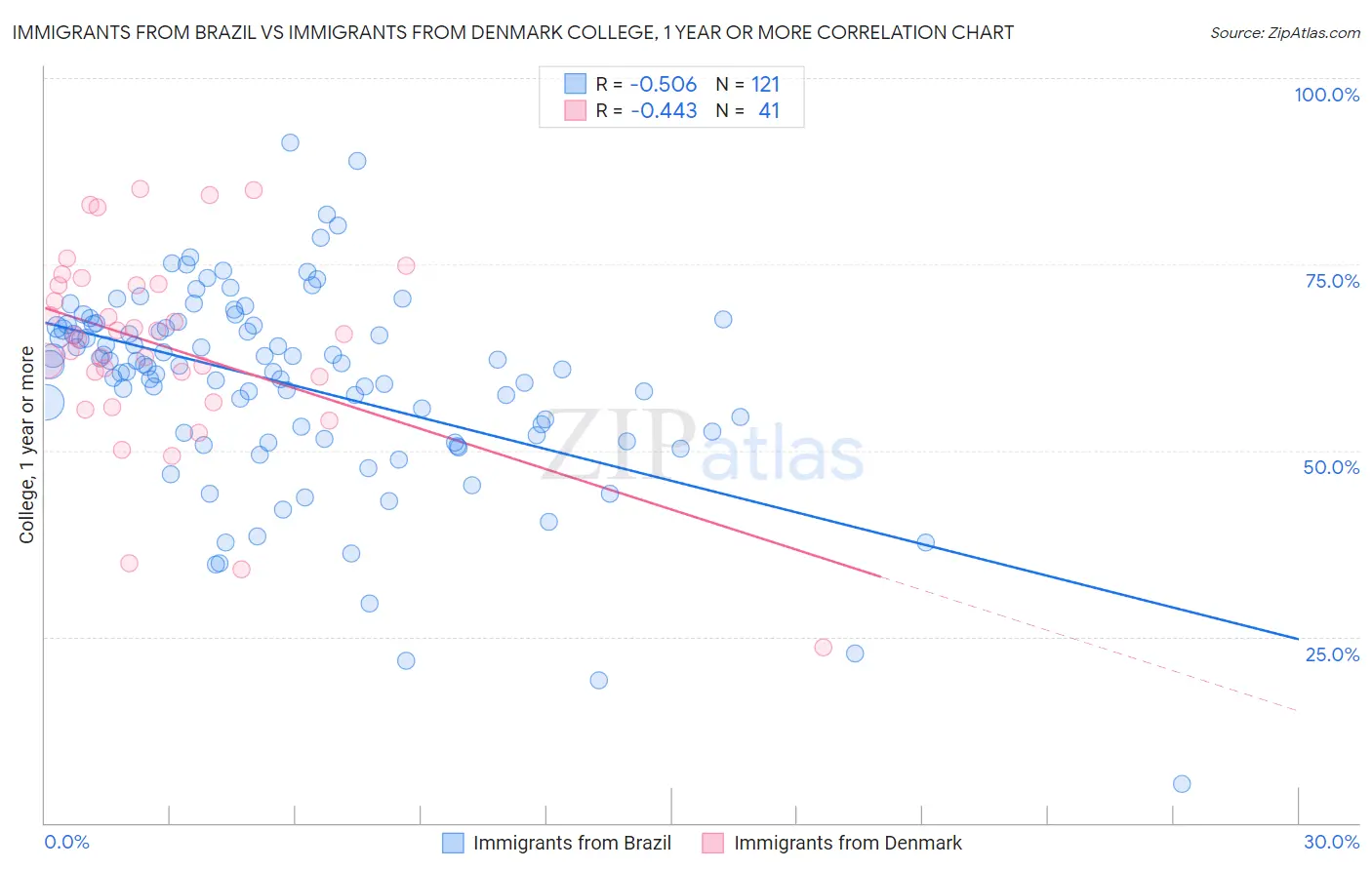 Immigrants from Brazil vs Immigrants from Denmark College, 1 year or more