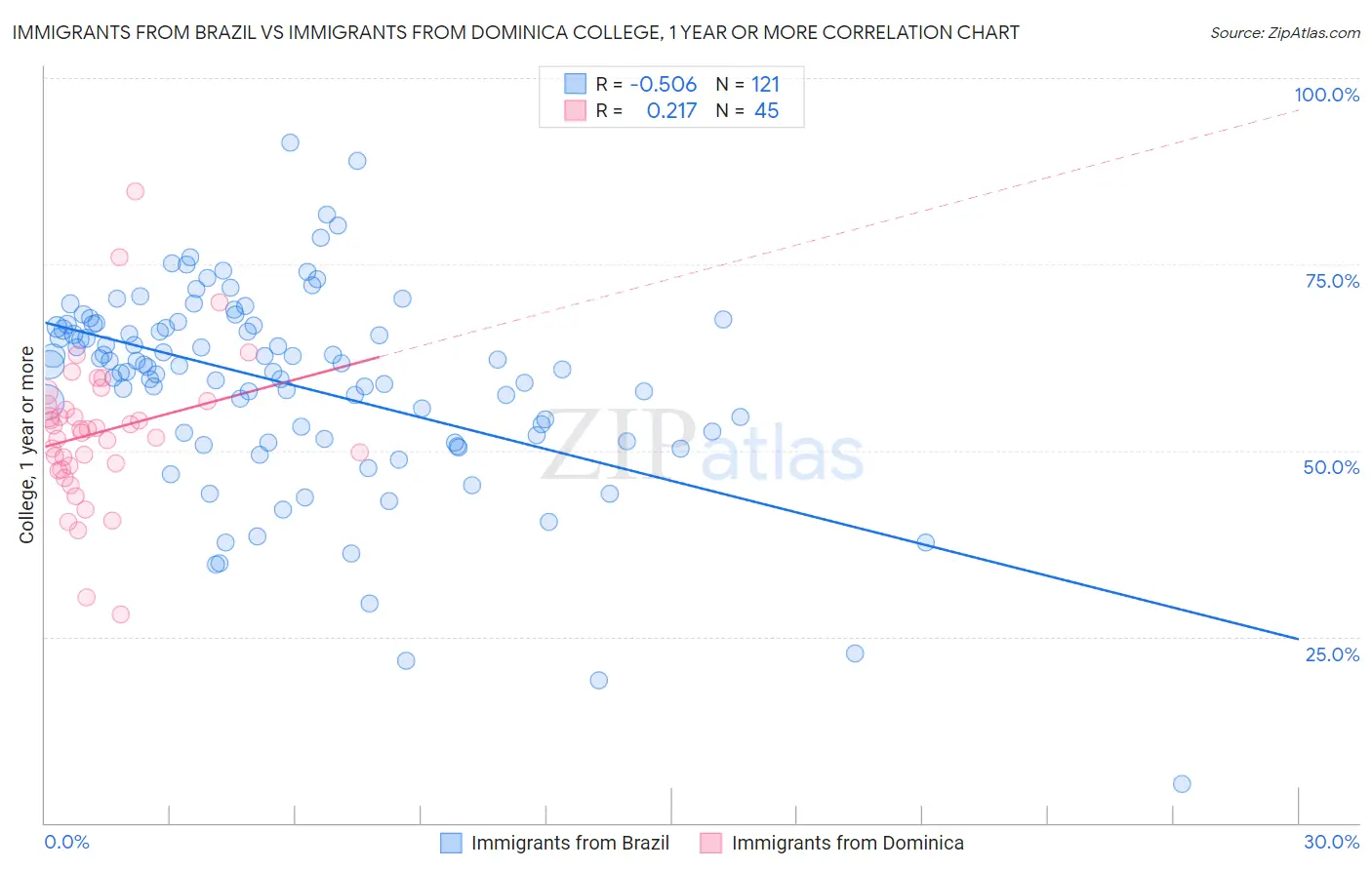 Immigrants from Brazil vs Immigrants from Dominica College, 1 year or more