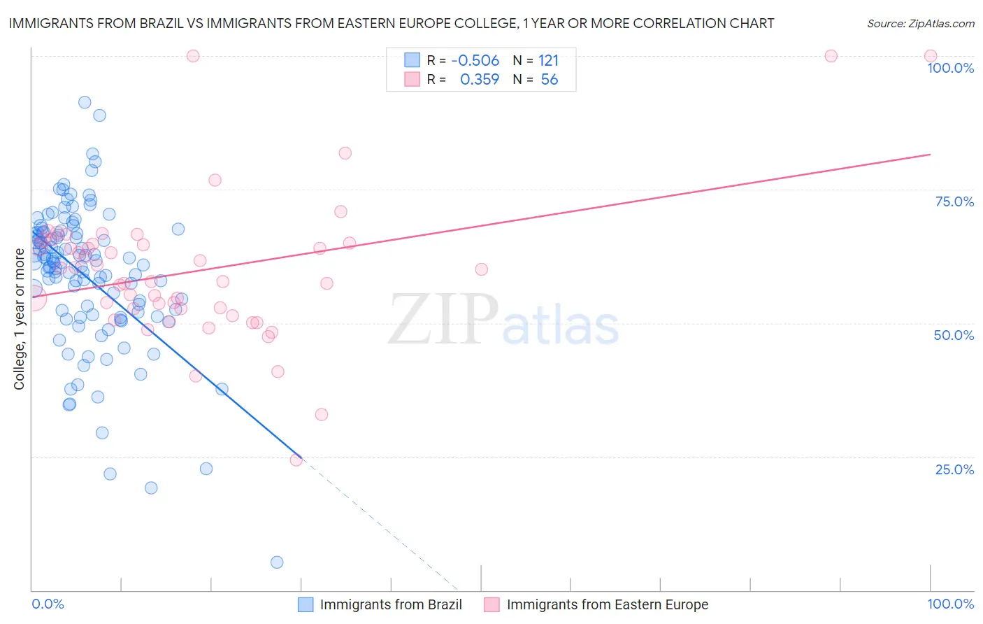 Immigrants from Brazil vs Immigrants from Eastern Europe College, 1 year or more