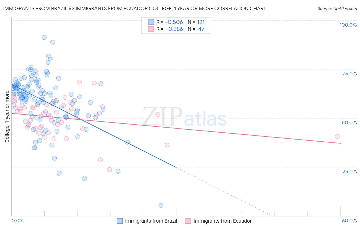 Immigrants from Brazil vs Immigrants from Ecuador College, 1 year or more