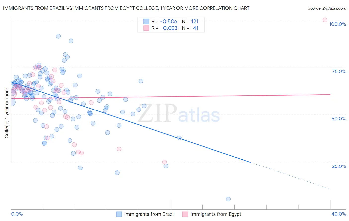 Immigrants from Brazil vs Immigrants from Egypt College, 1 year or more
