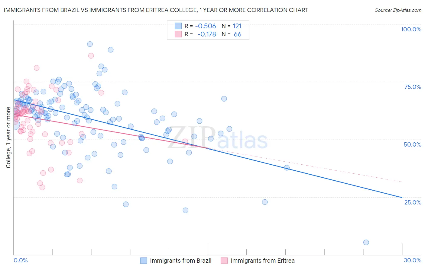 Immigrants from Brazil vs Immigrants from Eritrea College, 1 year or more