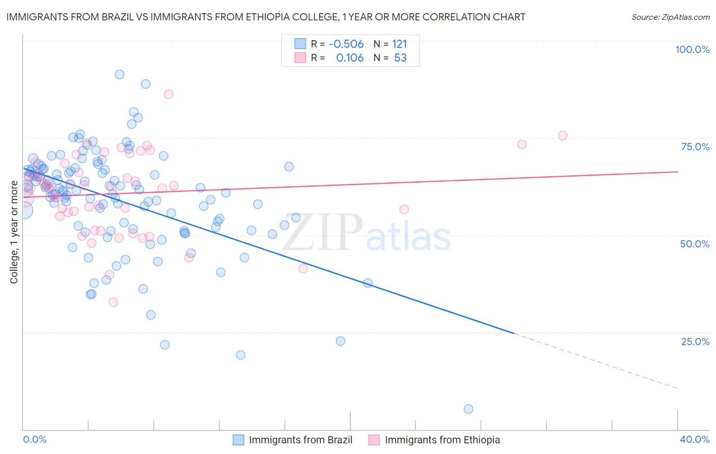 Immigrants from Brazil vs Immigrants from Ethiopia College, 1 year or more