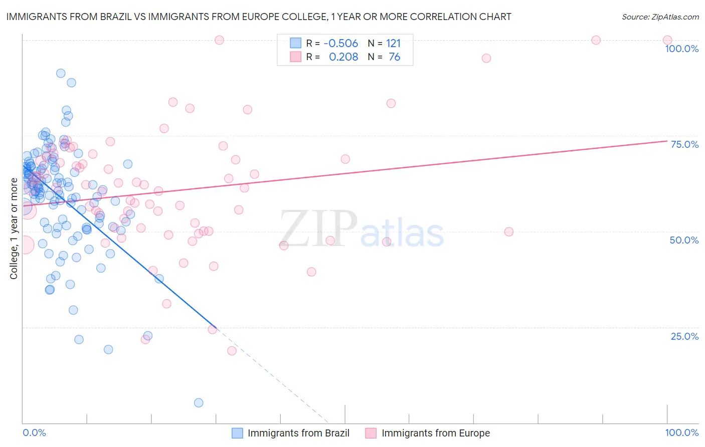 Immigrants from Brazil vs Immigrants from Europe College, 1 year or more