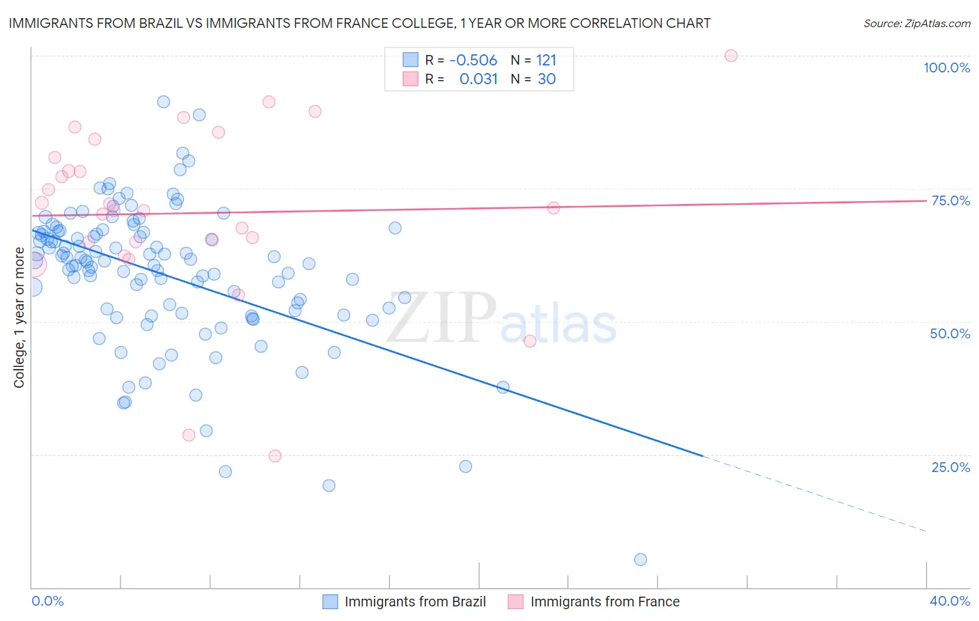Immigrants from Brazil vs Immigrants from France College, 1 year or more