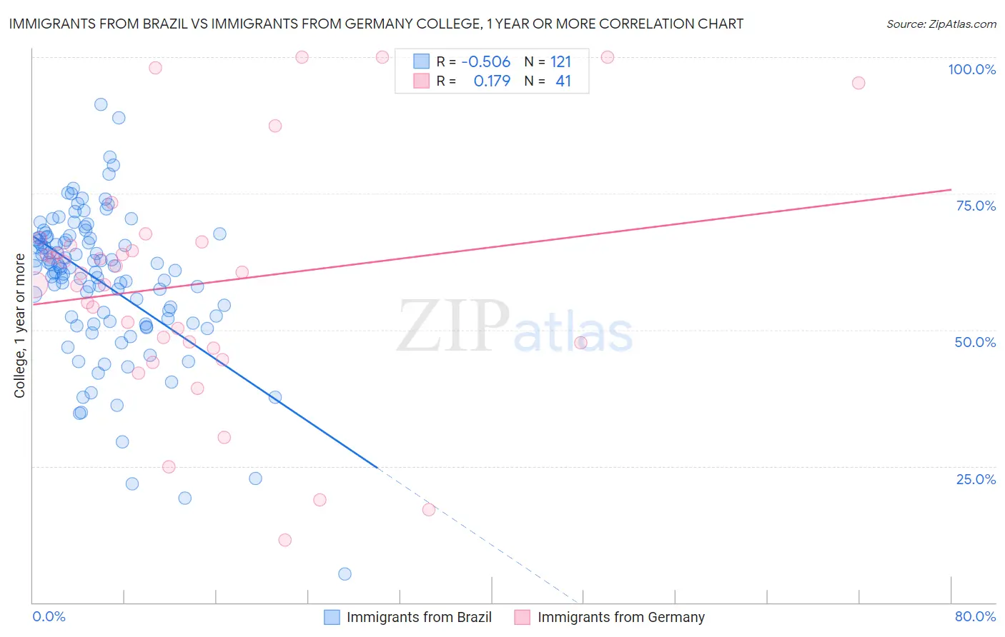 Immigrants from Brazil vs Immigrants from Germany College, 1 year or more