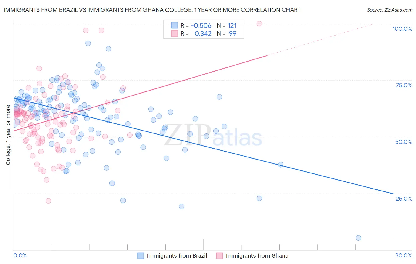 Immigrants from Brazil vs Immigrants from Ghana College, 1 year or more