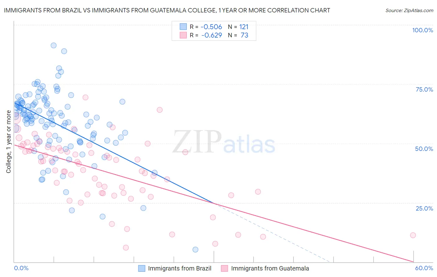 Immigrants from Brazil vs Immigrants from Guatemala College, 1 year or more