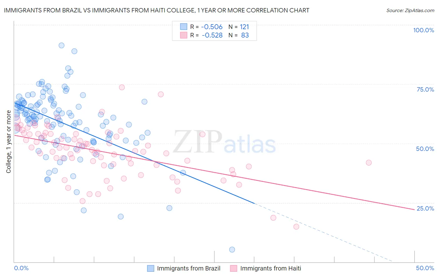 Immigrants from Brazil vs Immigrants from Haiti College, 1 year or more