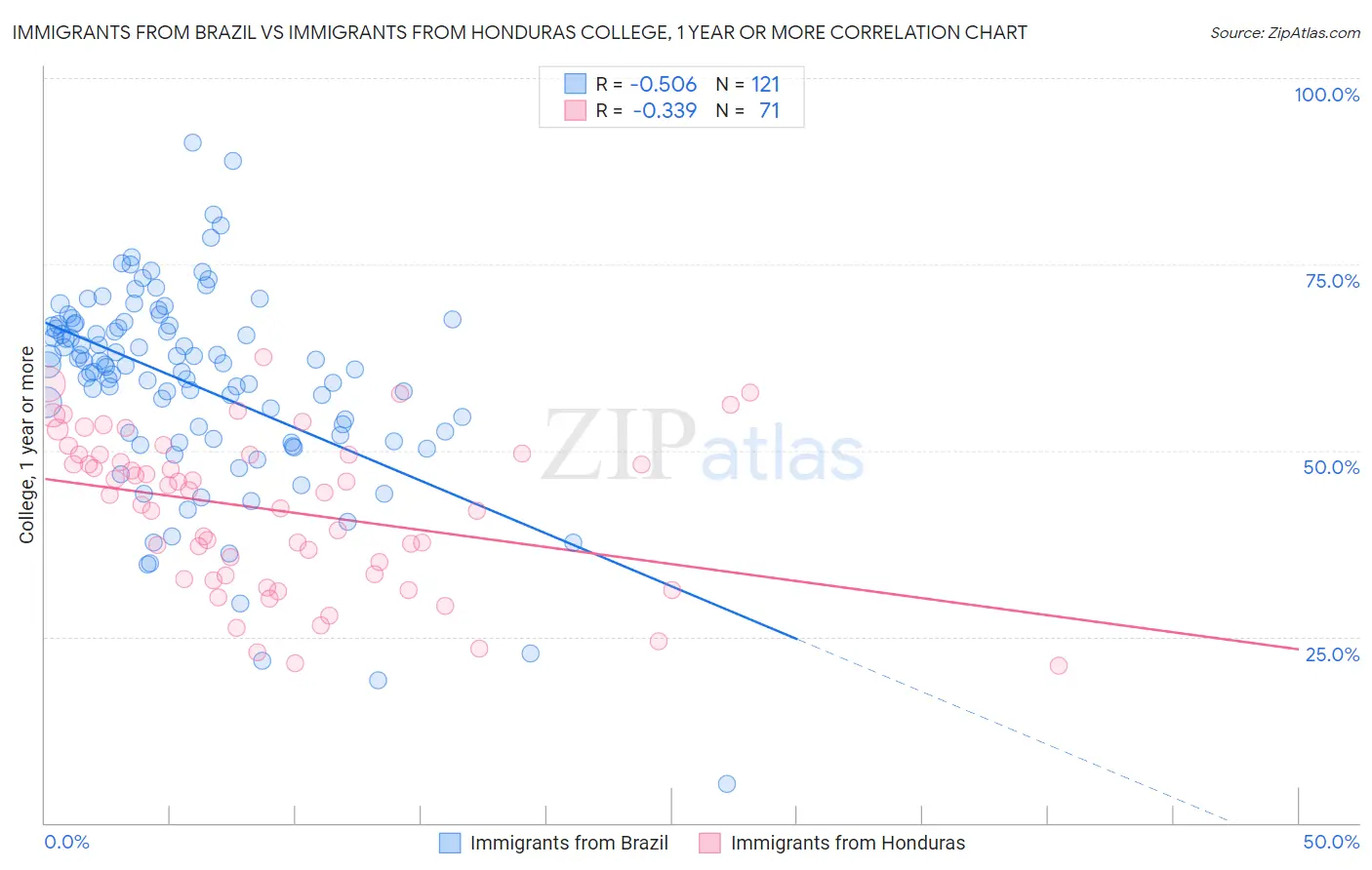 Immigrants from Brazil vs Immigrants from Honduras College, 1 year or more