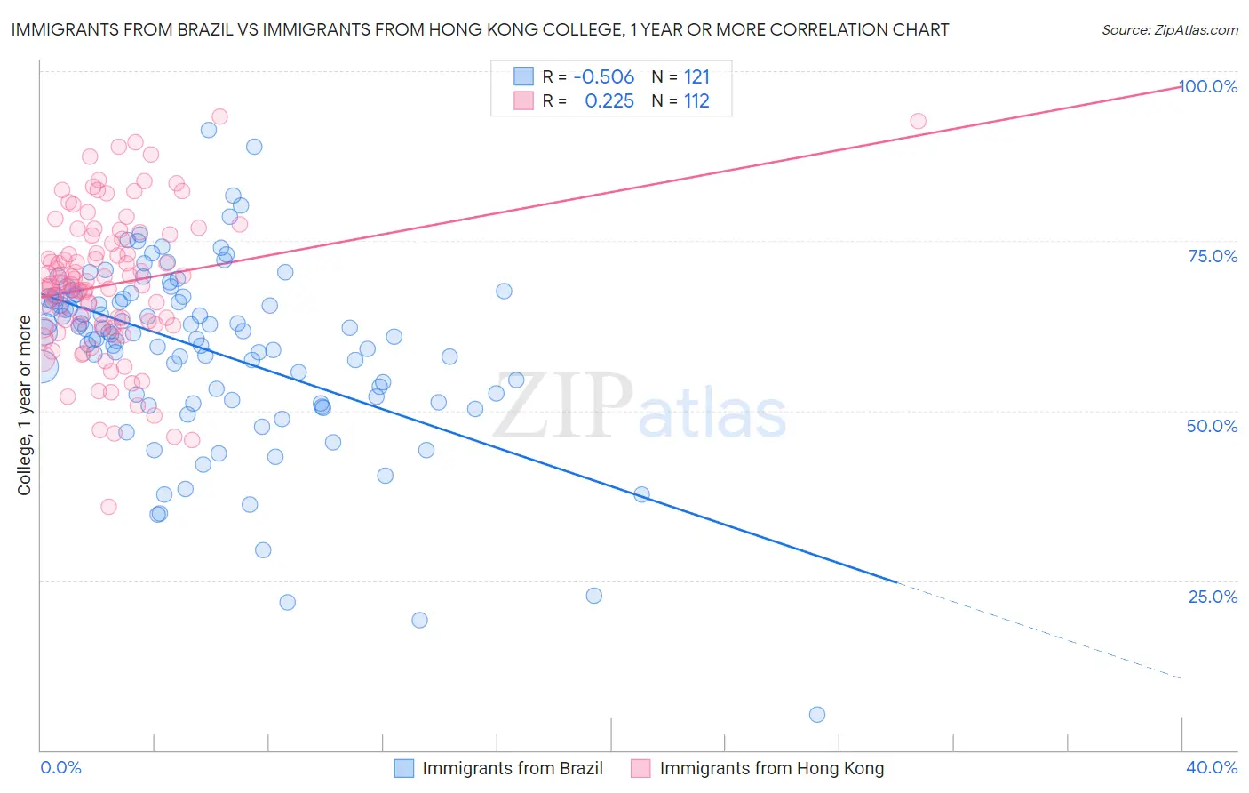 Immigrants from Brazil vs Immigrants from Hong Kong College, 1 year or more