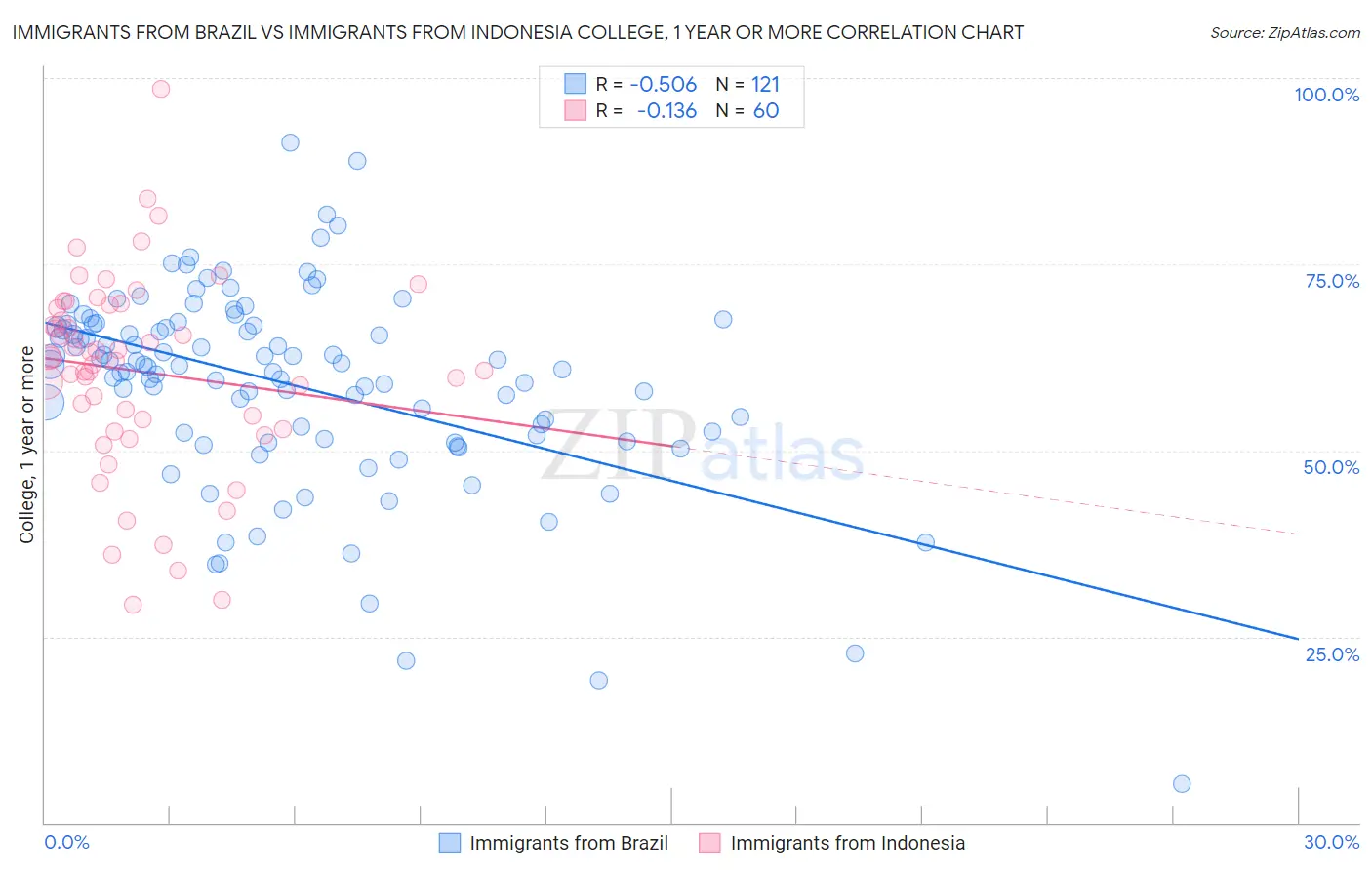 Immigrants from Brazil vs Immigrants from Indonesia College, 1 year or more
