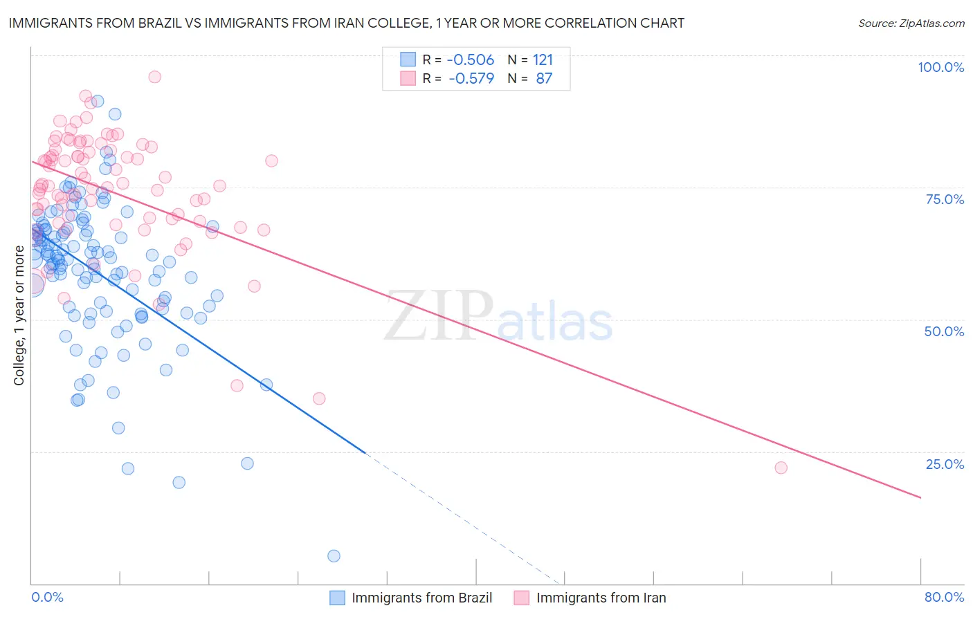 Immigrants from Brazil vs Immigrants from Iran College, 1 year or more