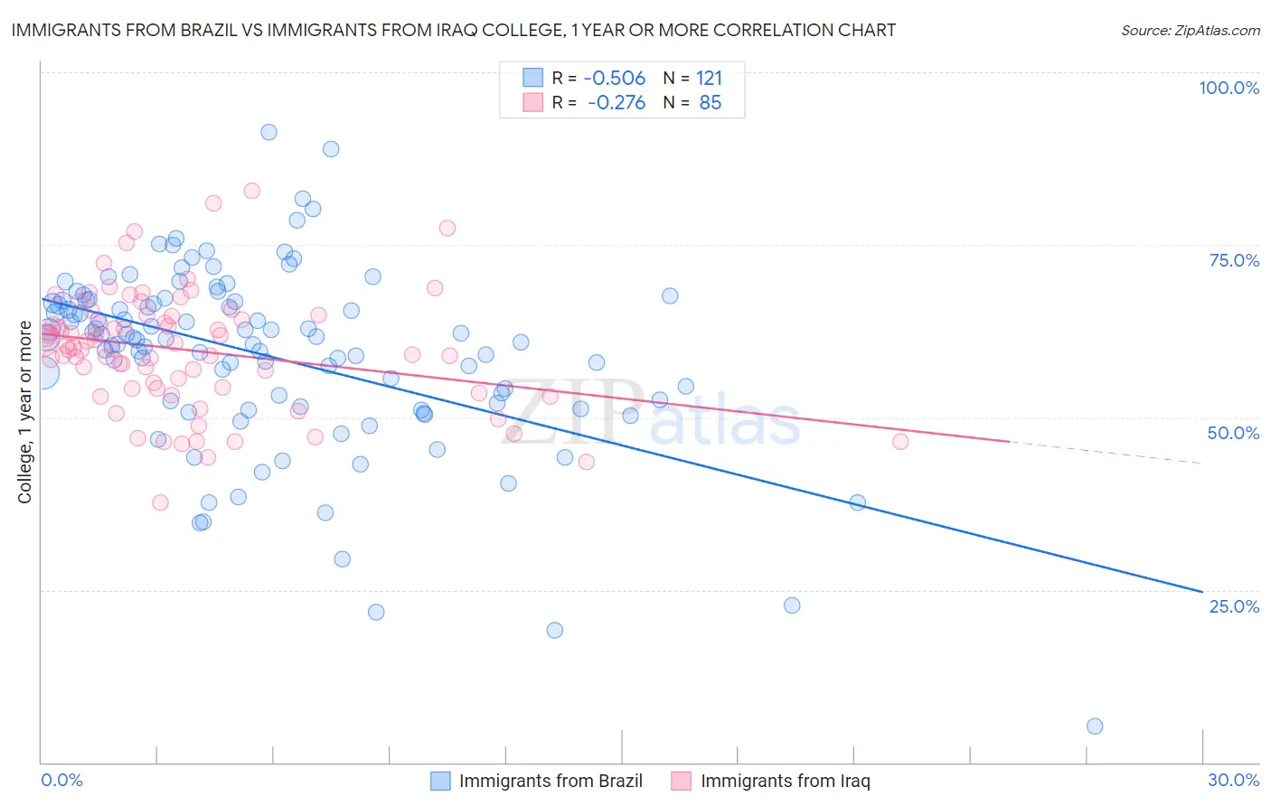 Immigrants from Brazil vs Immigrants from Iraq College, 1 year or more