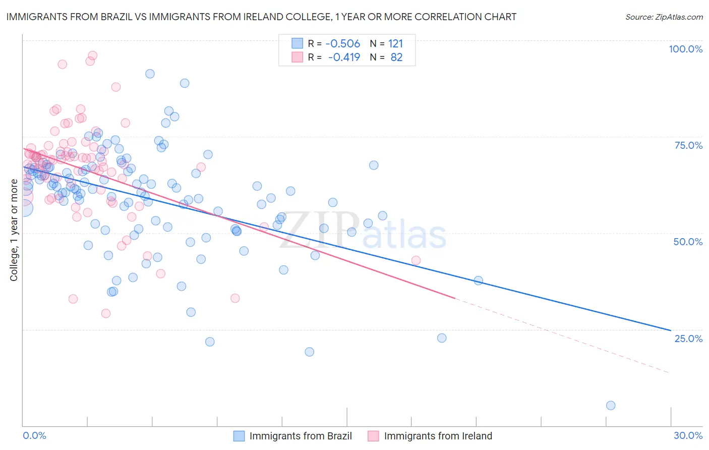 Immigrants from Brazil vs Immigrants from Ireland College, 1 year or more