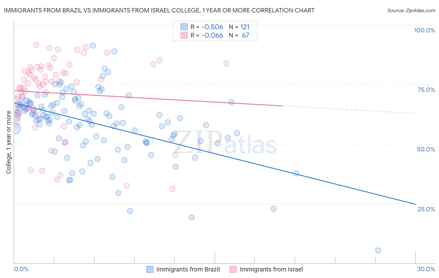 Immigrants from Brazil vs Immigrants from Israel College, 1 year or more