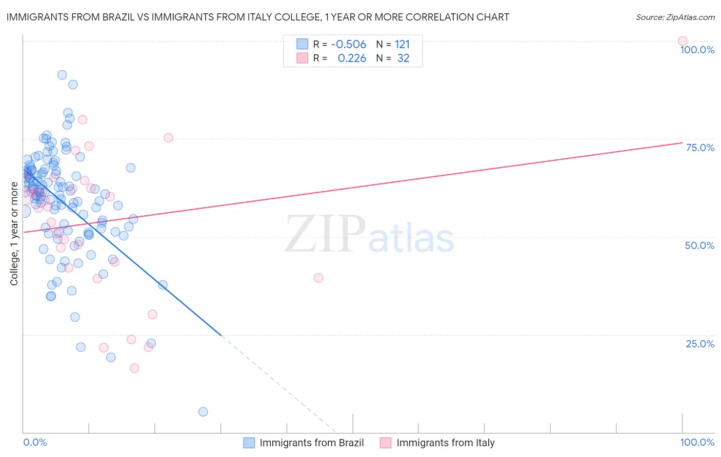 Immigrants from Brazil vs Immigrants from Italy College, 1 year or more