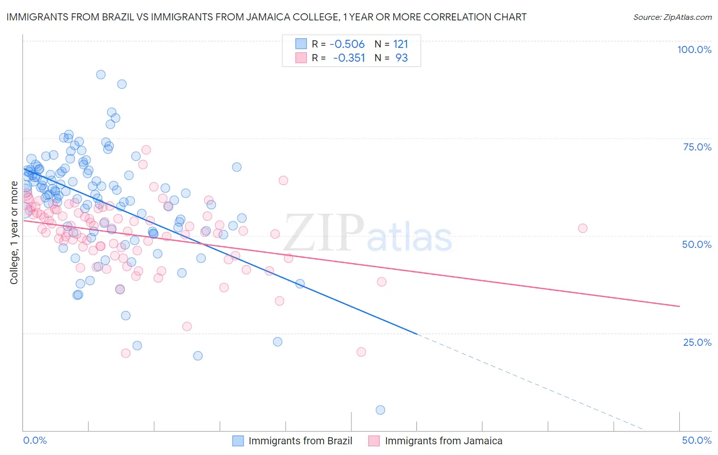 Immigrants from Brazil vs Immigrants from Jamaica College, 1 year or more