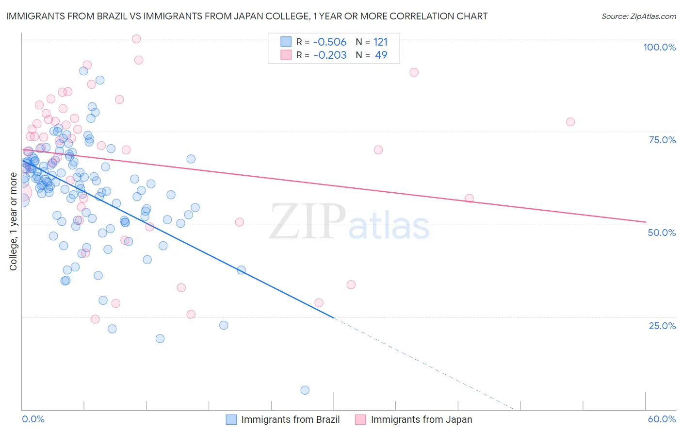 Immigrants from Brazil vs Immigrants from Japan College, 1 year or more