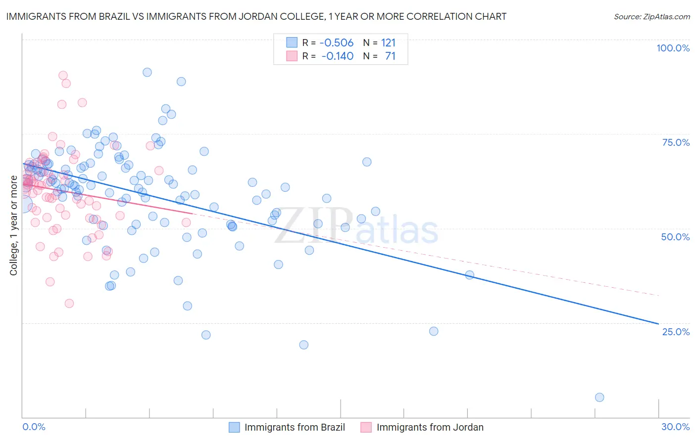 Immigrants from Brazil vs Immigrants from Jordan College, 1 year or more