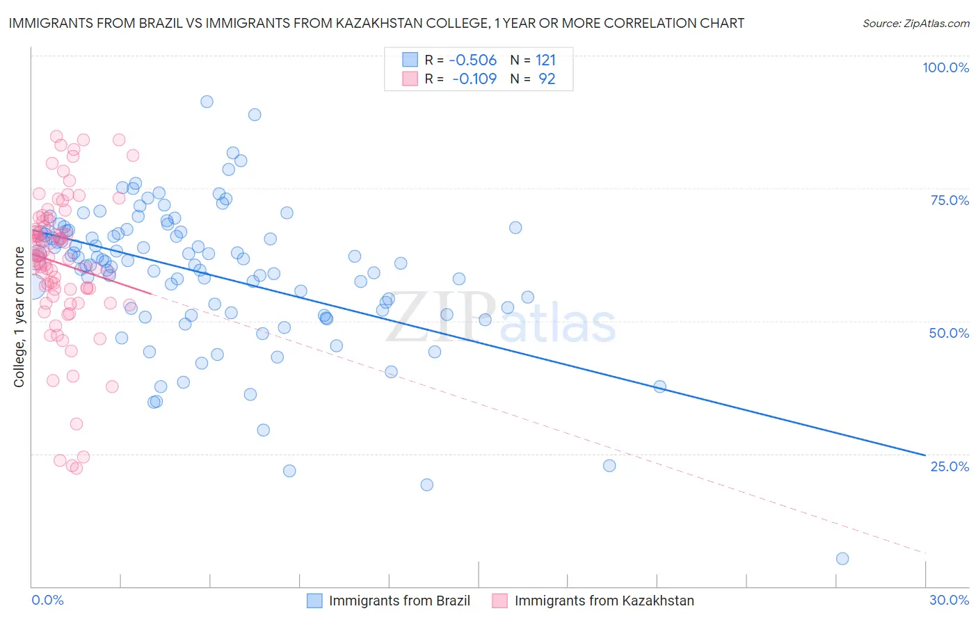 Immigrants from Brazil vs Immigrants from Kazakhstan College, 1 year or more