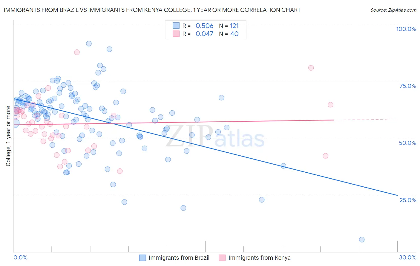 Immigrants from Brazil vs Immigrants from Kenya College, 1 year or more