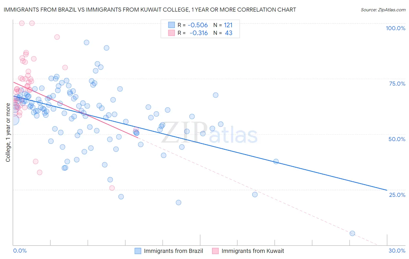 Immigrants from Brazil vs Immigrants from Kuwait College, 1 year or more