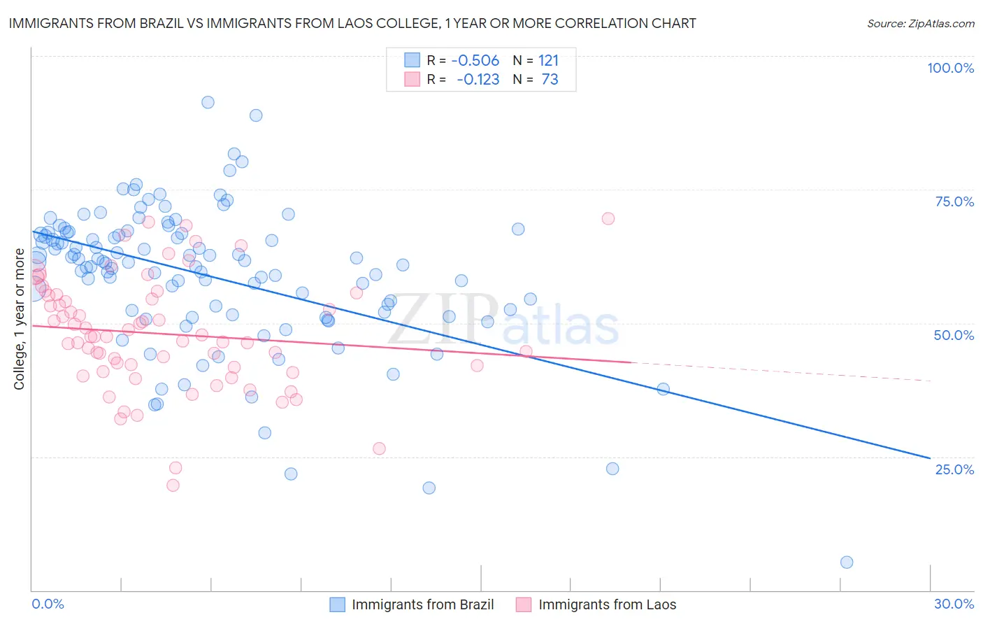 Immigrants from Brazil vs Immigrants from Laos College, 1 year or more