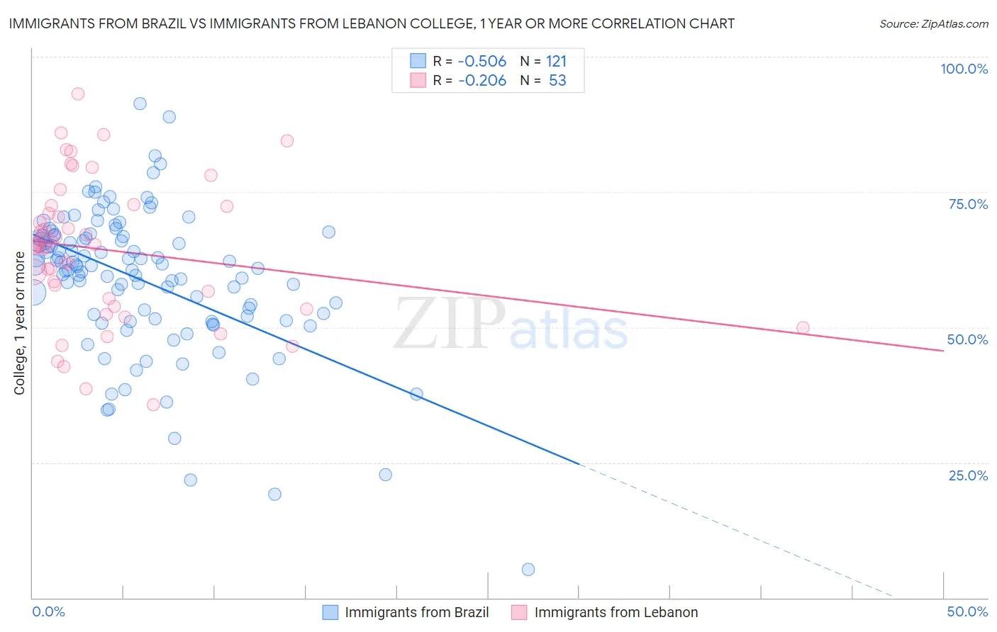 Immigrants from Brazil vs Immigrants from Lebanon College, 1 year or more