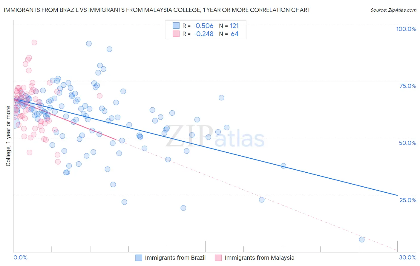 Immigrants from Brazil vs Immigrants from Malaysia College, 1 year or more