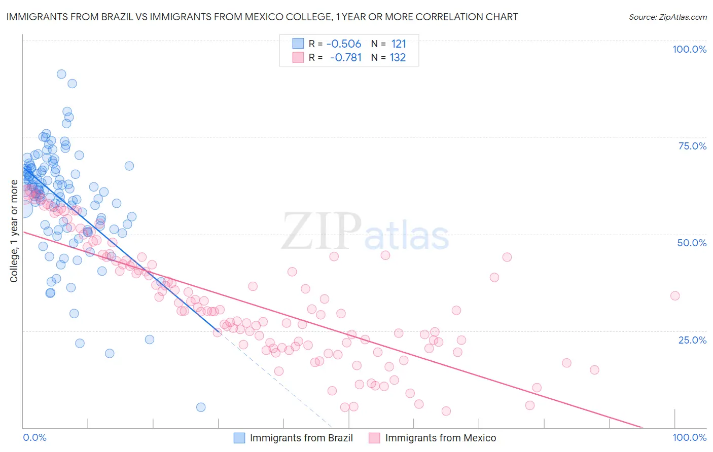 Immigrants from Brazil vs Immigrants from Mexico College, 1 year or more