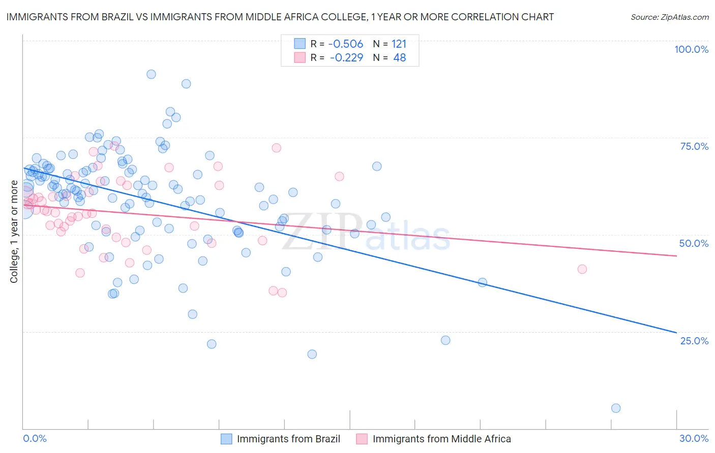Immigrants from Brazil vs Immigrants from Middle Africa College, 1 year or more