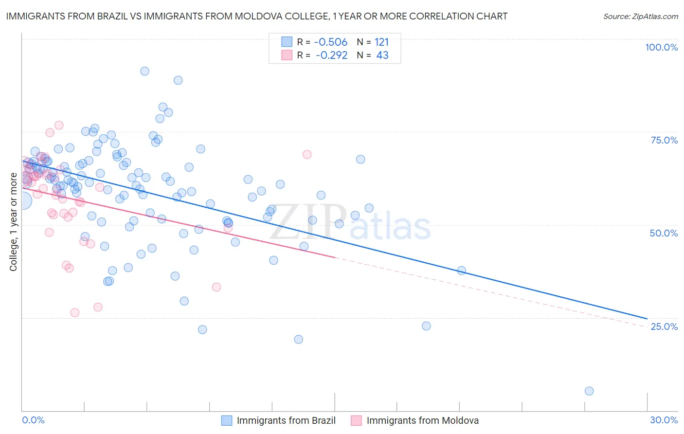 Immigrants from Brazil vs Immigrants from Moldova College, 1 year or more