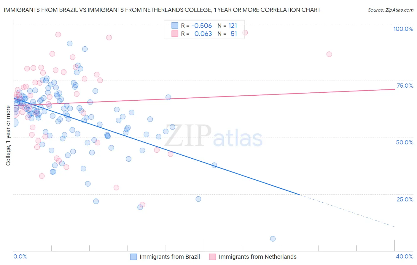 Immigrants from Brazil vs Immigrants from Netherlands College, 1 year or more