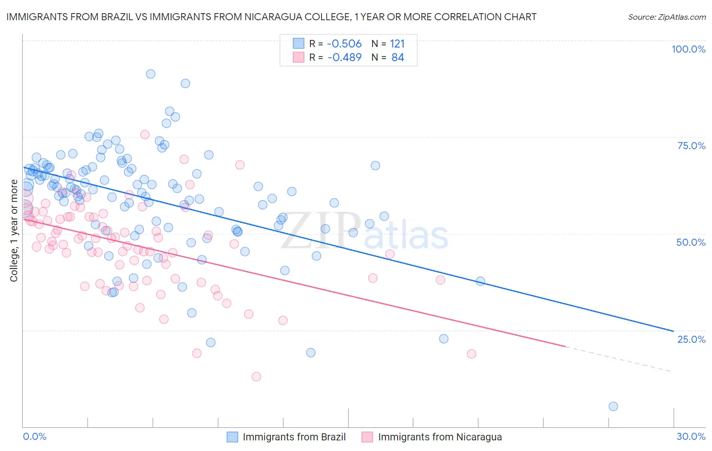 Immigrants from Brazil vs Immigrants from Nicaragua College, 1 year or more