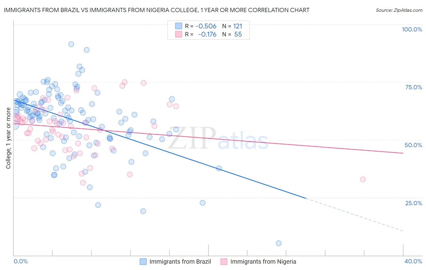 Immigrants from Brazil vs Immigrants from Nigeria College, 1 year or more
