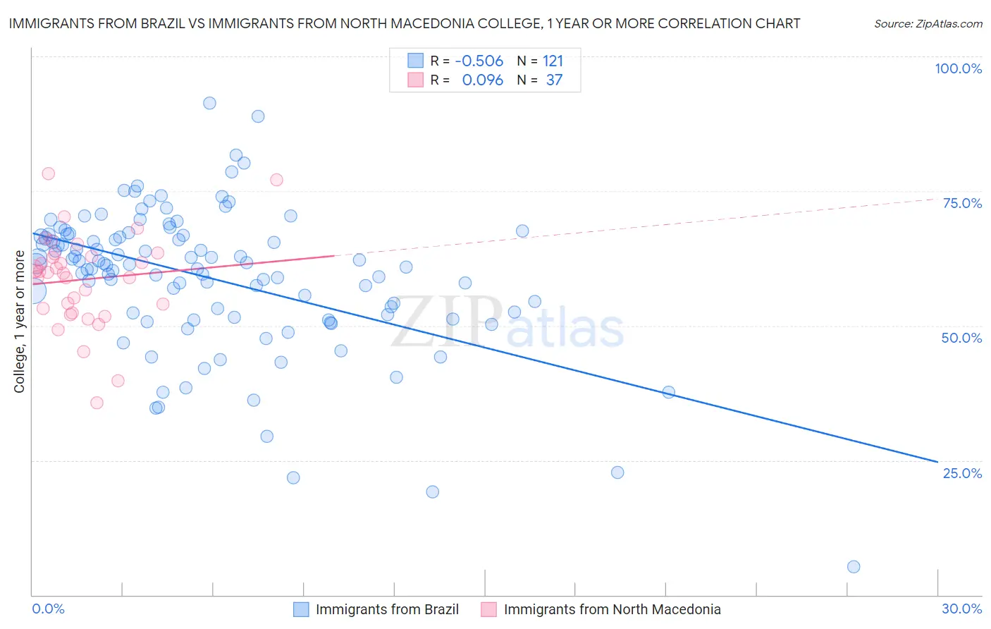 Immigrants from Brazil vs Immigrants from North Macedonia College, 1 year or more