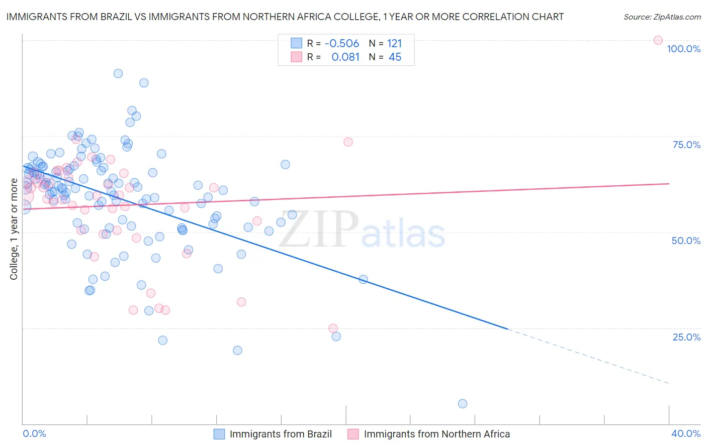 Immigrants from Brazil vs Immigrants from Northern Africa College, 1 year or more