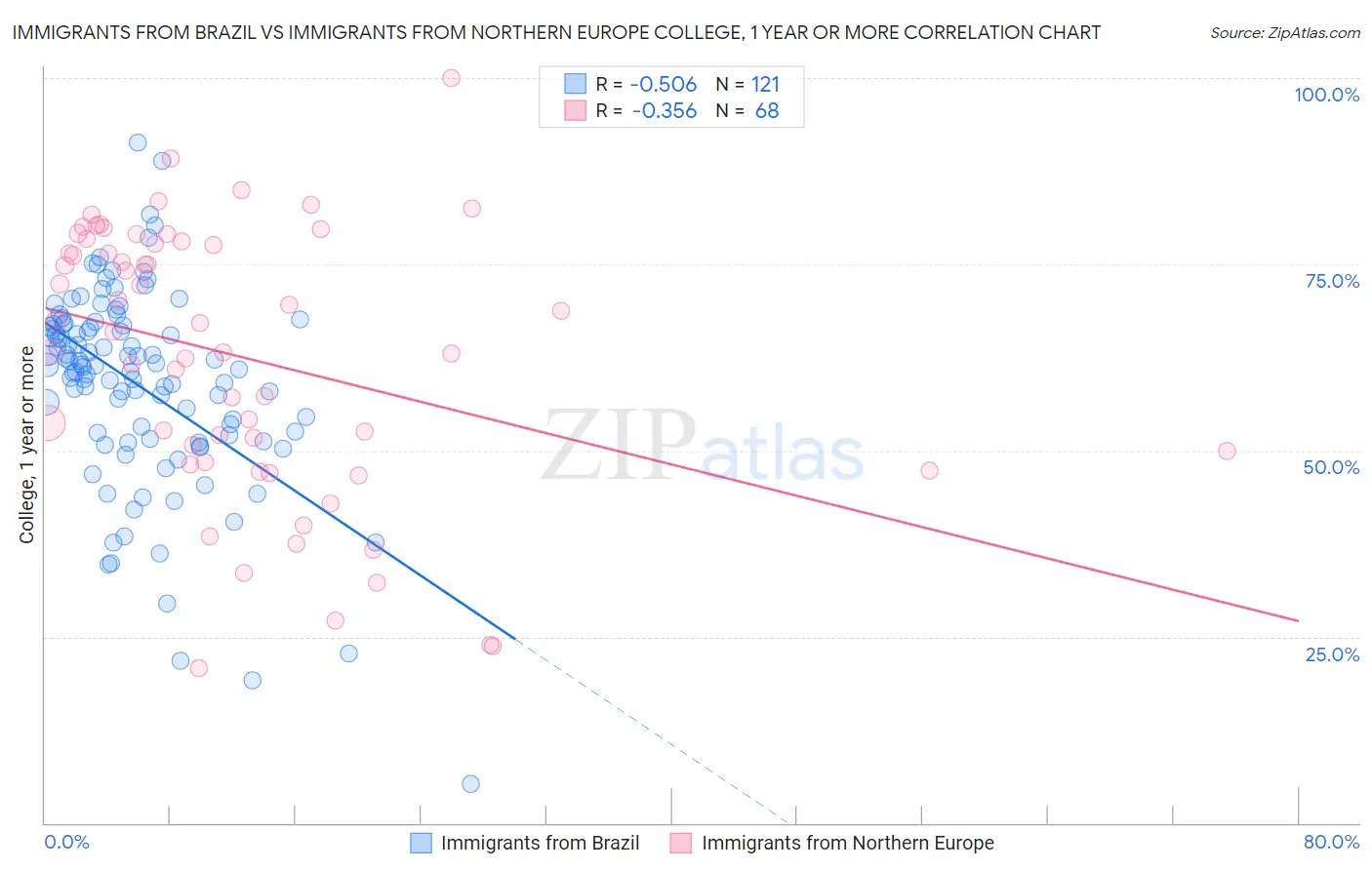 Immigrants from Brazil vs Immigrants from Northern Europe College, 1 year or more