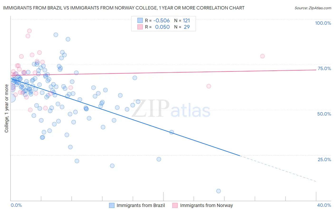 Immigrants from Brazil vs Immigrants from Norway College, 1 year or more
