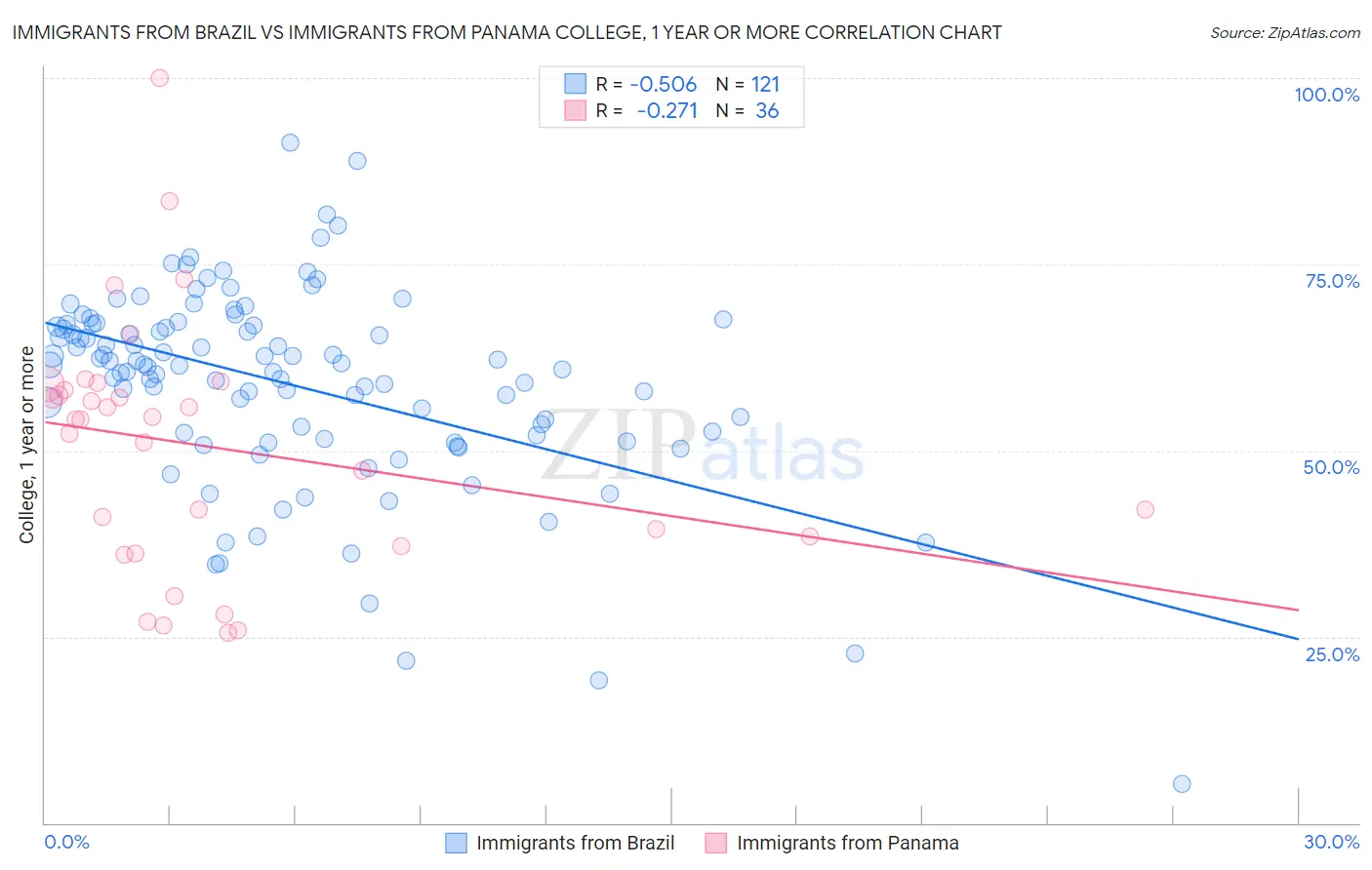 Immigrants from Brazil vs Immigrants from Panama College, 1 year or more
