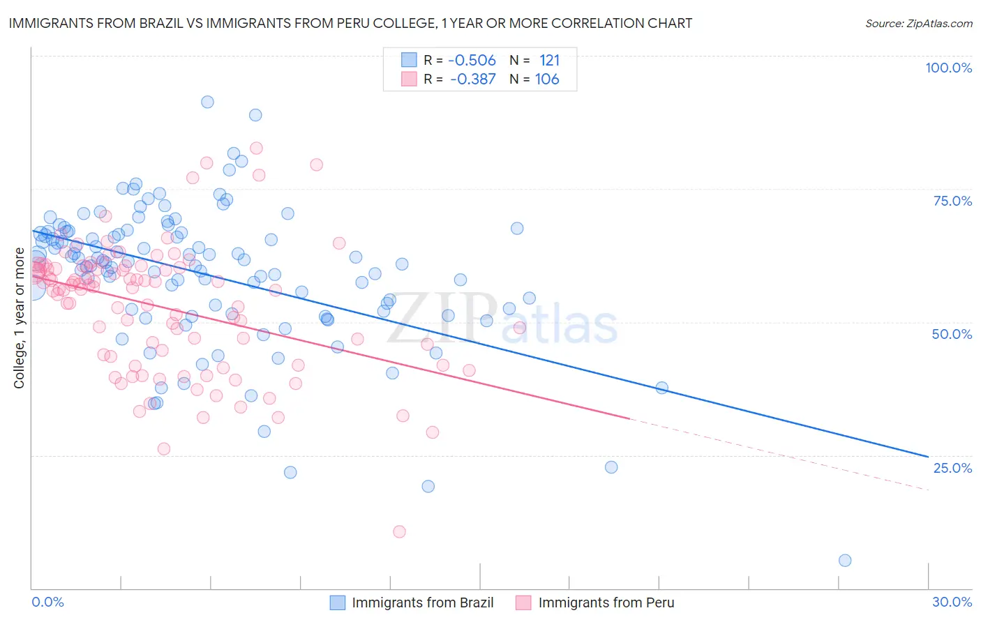 Immigrants from Brazil vs Immigrants from Peru College, 1 year or more