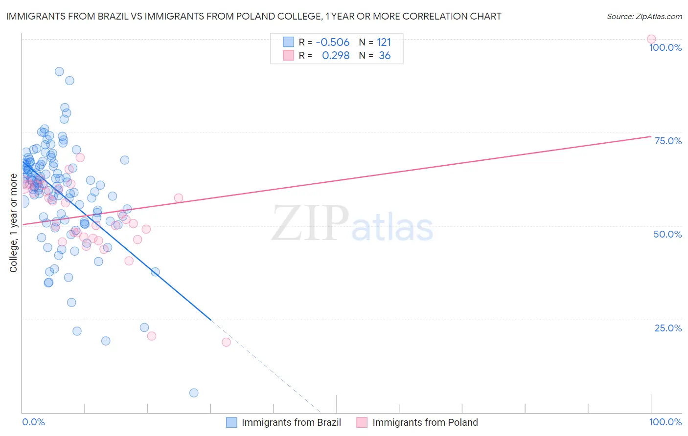 Immigrants from Brazil vs Immigrants from Poland College, 1 year or more