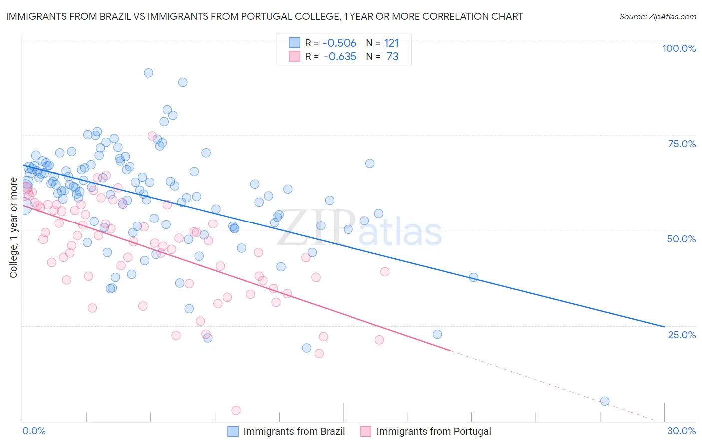 Immigrants from Brazil vs Immigrants from Portugal College, 1 year or more
