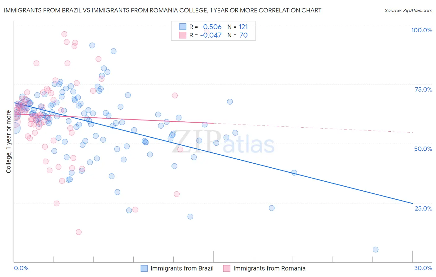 Immigrants from Brazil vs Immigrants from Romania College, 1 year or more